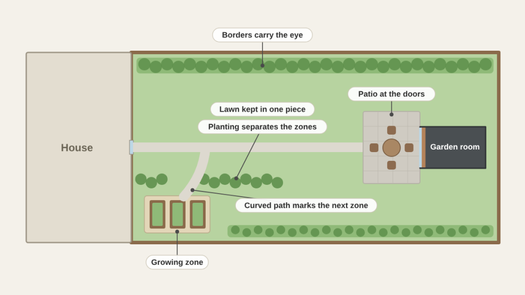 Landscaping ideas for a medium garden